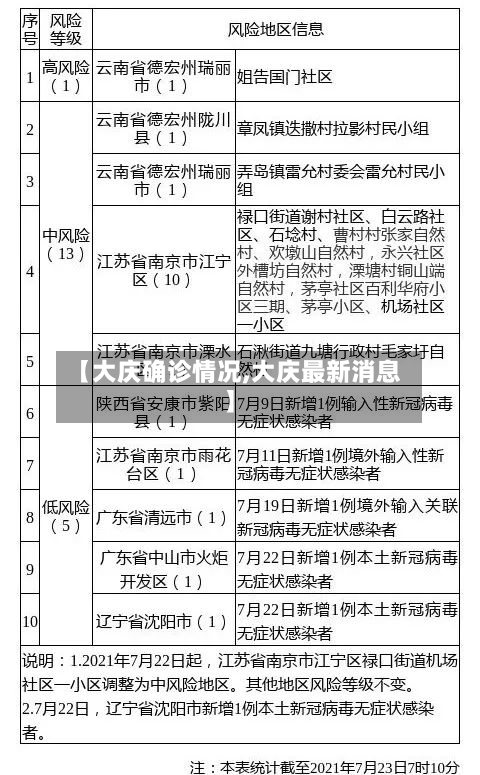 【大庆确诊情况,大庆最新消息】