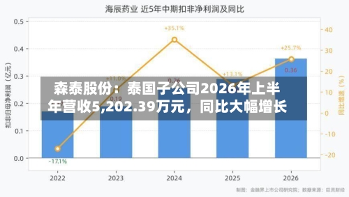 森泰股份：泰国子公司2026年上半年营收5,202.39万元	，同比大幅增长-第2张图片