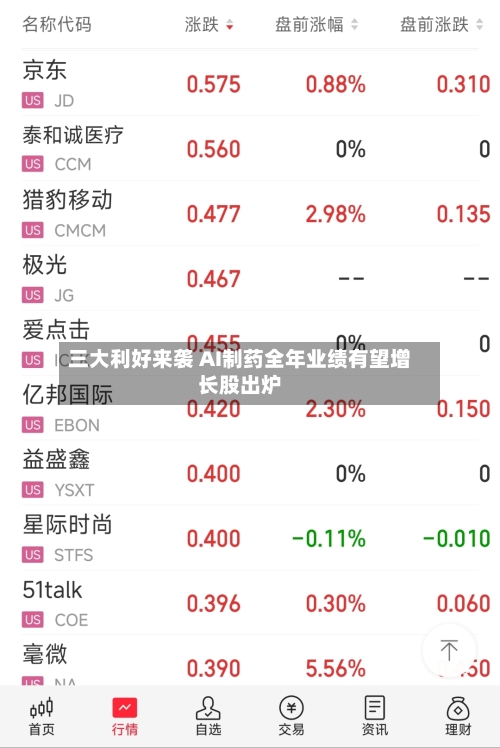 三大利好来袭 AI制药全年业绩有望增长股出炉