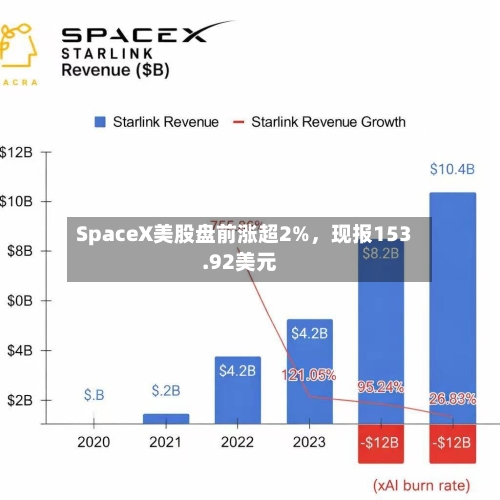 SpaceX美股盘前涨超2%，现报153.92美元-第3张图片