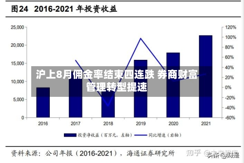 沪上8月佣金率结束四连跌 券商财富管理转型提速