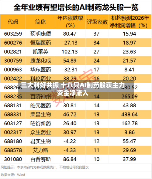 三大利好共振 十八只AI制药股获主力资金净流入