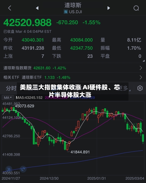 美股三大指数集体收涨 AI硬件股、芯片半导体股大涨