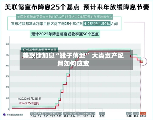 美联储加息“靴子落地” 大类资产配置如何应变-第2张图片