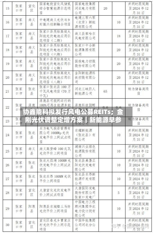 协鑫能科拟发行风电公募REITs；金刚光伏调整定增方案｜新能源早参