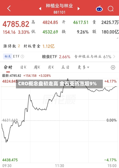 CRO概念盘初走高 金石亚药涨超9%