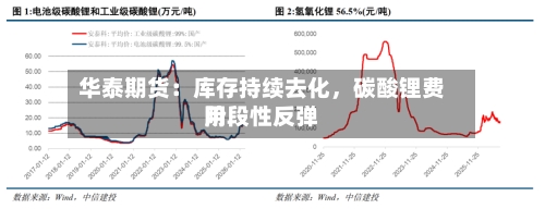 华泰期货：库存持续去化，碳酸锂费用阶段性反弹-第1张图片