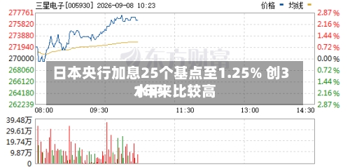 日本央行加息25个基点至1.25% 创31年来比较高水平-第2张图片