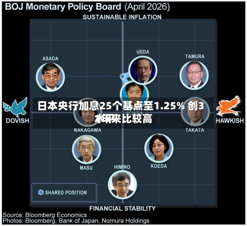 日本央行加息25个基点至1.25% 创31年来比较高水平-第3张图片