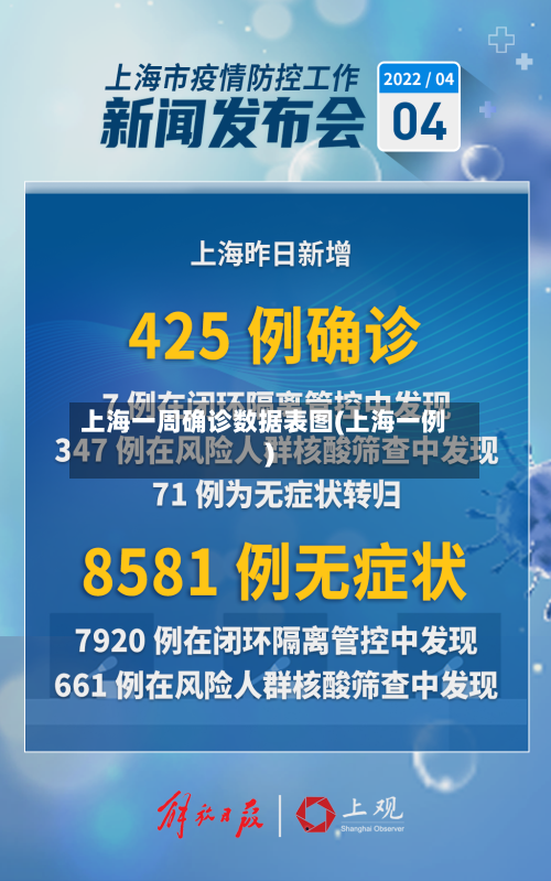 上海一周确诊数据表图(上海一例)
