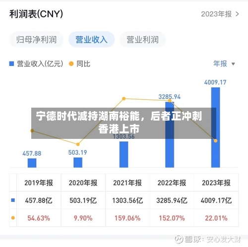 宁德时代减持湖南裕能，后者正冲刺香港上市-第3张图片