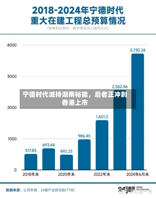 宁德时代减持湖南裕能	，后者正冲刺香港上市-第1张图片