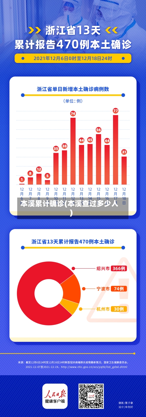 本溪累计确诊(本溪查过多少人)-第2张图片