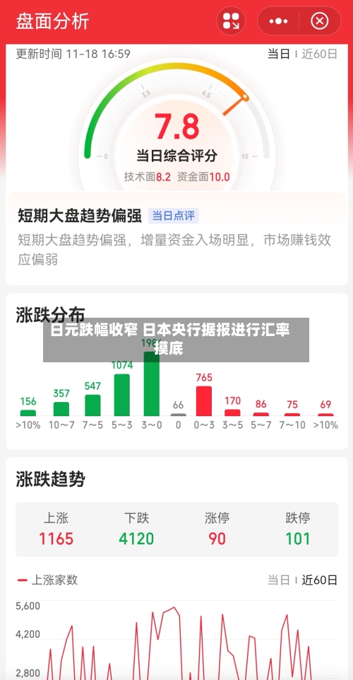 日元跌幅收窄 日本央行据报进行汇率摸底