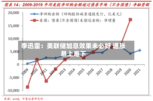 李迅雷：美联储加息效果未必好 通胀易上难下