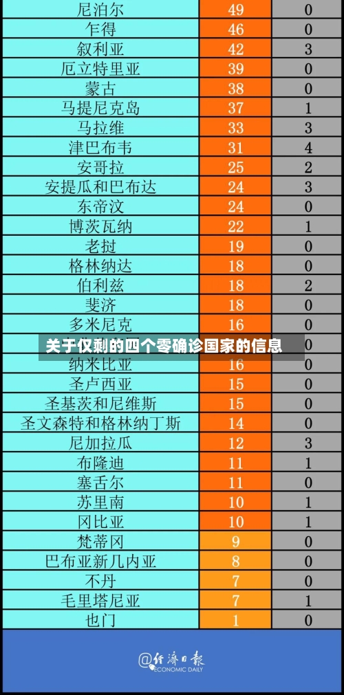 关于仅剩的四个零确诊国家的信息