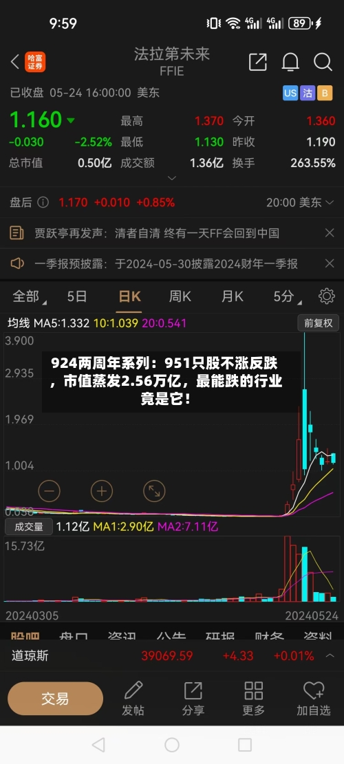 924两周年系列:951只股不涨反跌,市值蒸发2.56万亿,最能跌的行业竟是它!
