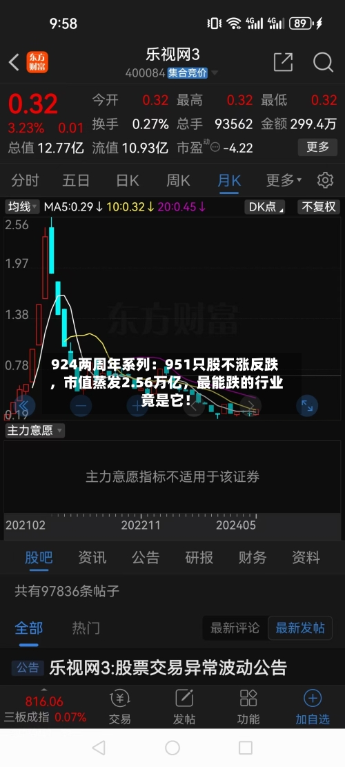 924两周年系列：951只股不涨反跌，市值蒸发2.56万亿	，最能跌的行业竟是它！-第2张图片