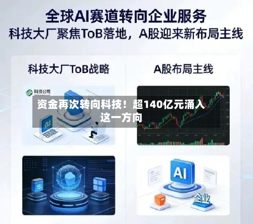 资金再次转向科技！超140亿元涌入这一方向