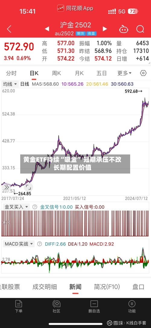 黄金ETF持续“吸金” 短期承压不改长期配置价值-第2张图片
