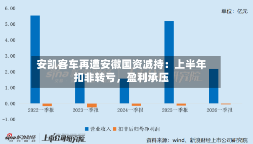 安凯客车再遭安徽国资减持：上半年扣非转亏，盈利承压-第3张图片