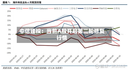 中信建投:当前A股开启第二轮修复行情