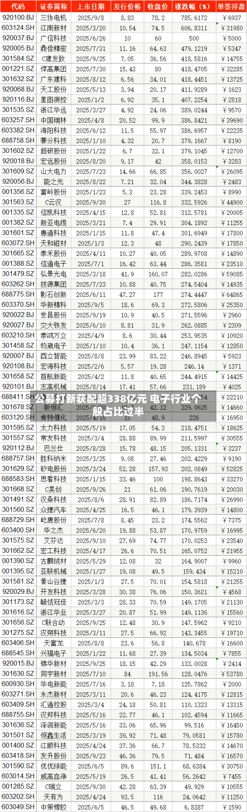 公募打新获配超338亿元 电子行业个股占比过半-第2张图片