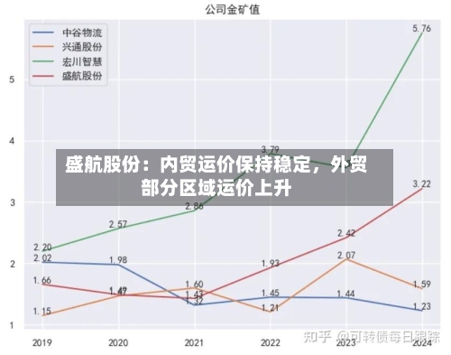 盛航股份：内贸运价保持稳定，外贸部分区域运价上升