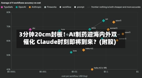 3分钟20cm封板！AI制药迎海内外双催化 Claude时刻即将到来？(附股)