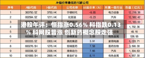 港股午评：恒指涨0.56% 科指跌0.13% 科网股普涨 创新药概念股走强-第2张图片