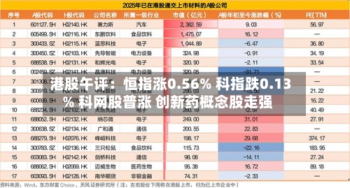 港股午评：恒指涨0.56% 科指跌0.13% 科网股普涨 创新药概念股走强-第1张图片