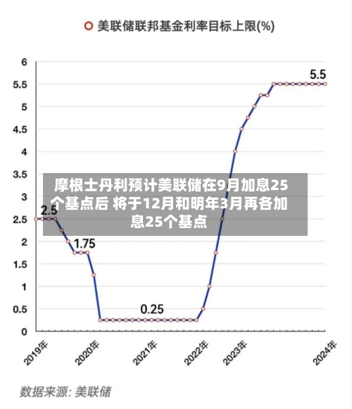 摩根士丹利预计美联储在9月加息25个基点后 将于12月和明年3月再各加息25个基点-第2张图片