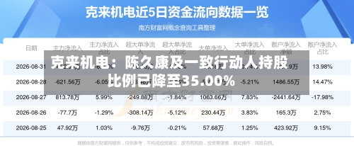 克来机电:陈久康及一致行动人持股比例已降至35.00%-第3张图片