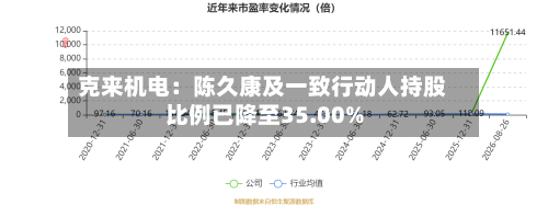 克来机电:陈久康及一致行动人持股比例已降至35.00%