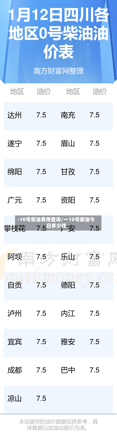 -10号柴油费用查询/一10号柴油今日多少钱