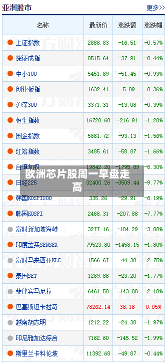 欧洲芯片股周一早盘走高