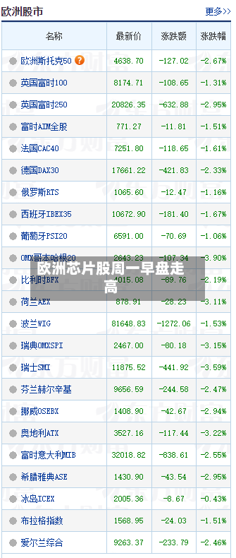 欧洲芯片股周一早盘走高-第3张图片