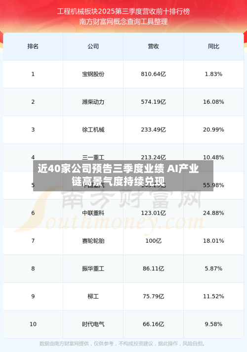 近40家公司预告三季度业绩 AI产业链高景气度持续兑现-第2张图片