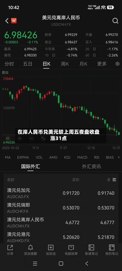 在岸人民币兑美元较上周五夜盘收盘涨31点