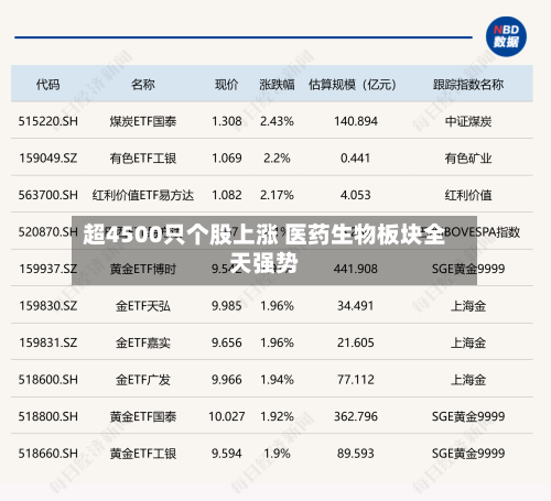 超4500只个股上涨 医药生物板块全天强势-第2张图片
