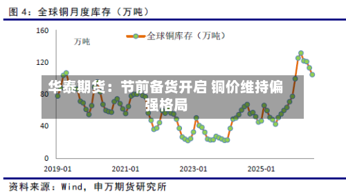 华泰期货:节前备货开启 铜价维持偏强格局-第2张图片