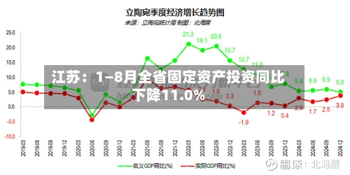 江苏:1—8月全省固定资产投资同比下降11.0%-第2张图片