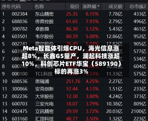 Meta智能体引爆CPU，海光信息涨超8%，长鑫G5量产，澜起科技涨超10%，科创芯片ETF华宝（589190）标的再涨3%