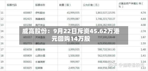 威高股份：9月22日斥资45.62万港元回购14万股