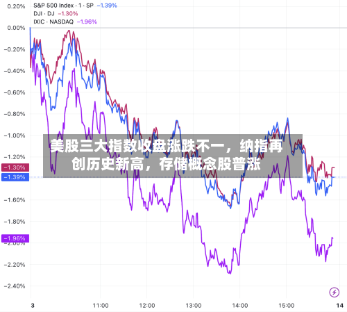 美股三大指数收盘涨跌不一，纳指再创历史新高，存储概念股普涨-第2张图片