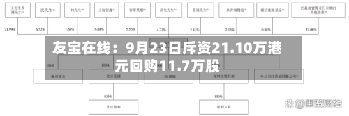 友宝在线：9月23日斥资21.10万港元回购11.7万股