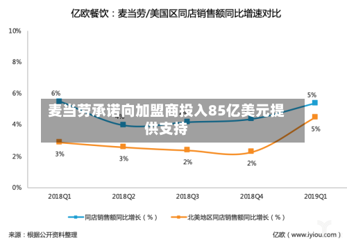 麦当劳承诺向加盟商投入85亿美元提供支持-第3张图片