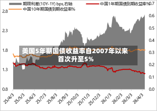 美国5年期国债收益率自2007年以来首次升至5%-第1张图片