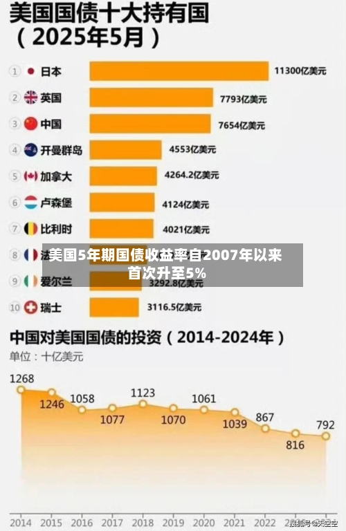 美国5年期国债收益率自2007年以来首次升至5%-第2张图片