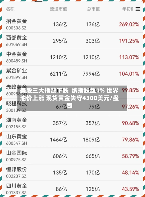 美股三大指数下跌  纳指跌超1% 世界油价上涨 现货黄金失守4300美元/盎司-第1张图片